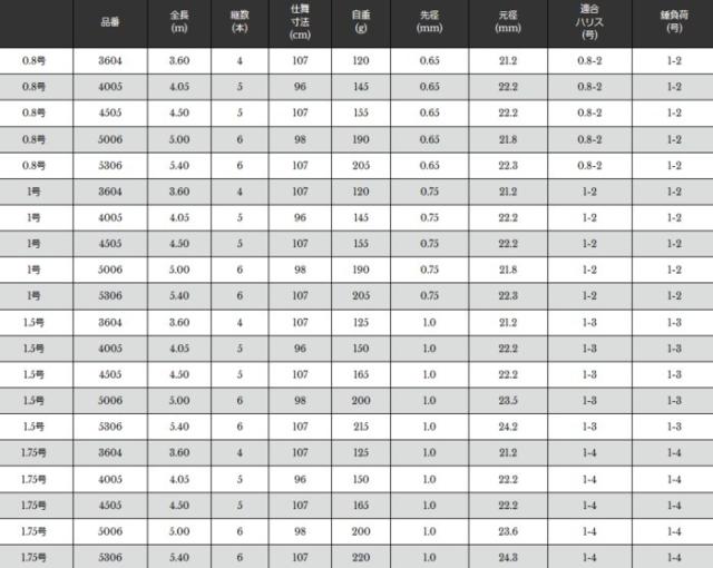 磯竿 宇崎日新 プロスペック ISO 1.75号 5.00m / 釣具 / nissin (SP)