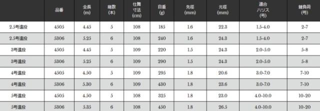 磯竿 宇崎日新 プロスペック 磯 KW 2.5号遠投 5.25m / 釣具 / nissin (SP)