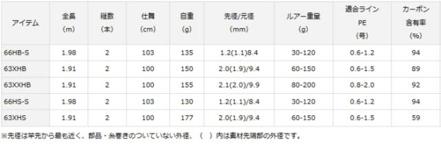ダイワ キャタリナ BJ エアポータブル 66HB-S / ベイトロッド daiwa