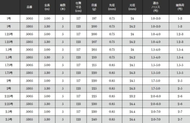 磯竿 宇崎日新 イングラム 磯 CIM 1.5号 5.00m / 釣具 / nissin (SP)
