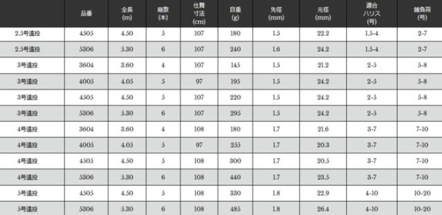 磯竿 宇崎日新 プロステージ エクシード磯 2号 4.50m / 釣具 / nissin (SP)