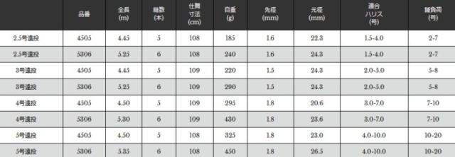 磯竿 宇崎日新 プロスペック 磯 KW 3号遠投 4.45m / 釣具 / nissin (SP)