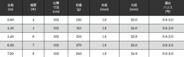 磯竿 宇崎日新 スペシャルジーカー チヌ 中通し 本調 6.30m / チヌ竿 / 釣具 / nissin (SP)