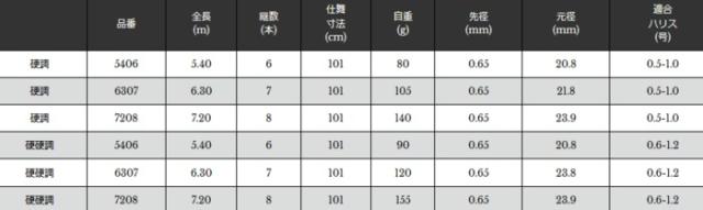 宇崎日新 エリクシア 至高メバル 硬硬調 5.40m / 釣具 / nissin (SP)