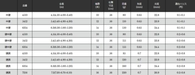 渓流竿 宇崎日新 3WAY 渓蘭 硬調 6.3m (6.30-5.80-5.20) / 釣具 / nissin (SP) / ロッド