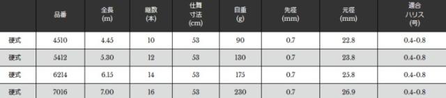鮎竿 宇崎日新 湖岸 小鮎 硬式 6.15m / 釣具 / nissin (SP) / ロッド