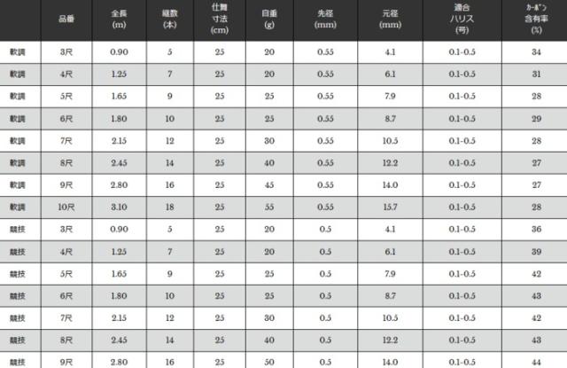宇崎日新 精魂 たなごころ 軟調 8尺 2.45m / コブナ タナゴ竿 / 釣具 / nissin (SP)