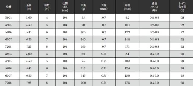 宇崎日新 ルシード 稲穂 H 5.45m / 清流竿 / 釣具 / nissin (SP)