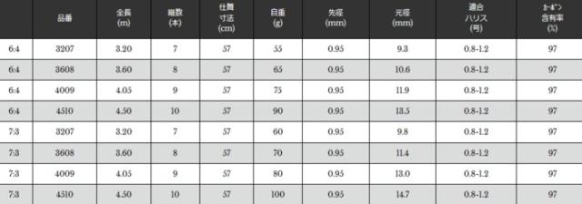 渓流竿 宇崎日新 ゼロサム テンカラ 6:4調子 4.05m / 釣具 / nissin (SP) / ロッド