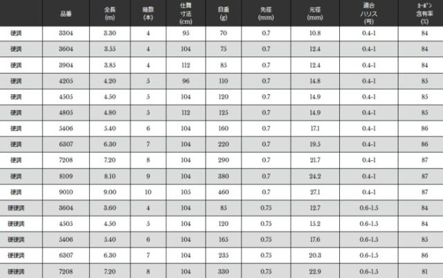 ヘラ竿 宇崎日新 レジーナ 山吹 (振出) 硬調 9.00m / へらぶな ロッド / 釣具 / nissin (SP)