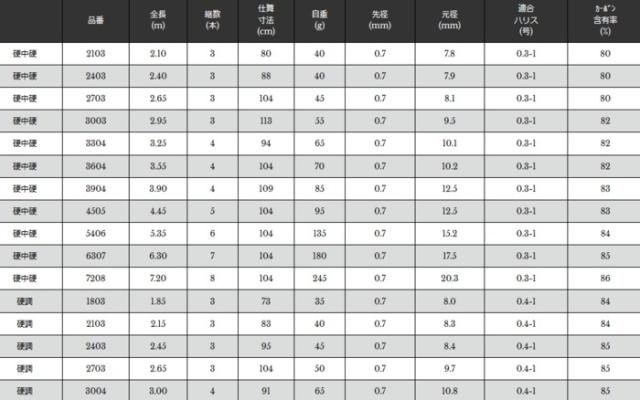ヘラ竿 宇崎日新 レジーナ 山吹 (振出) 硬調 9.00m / へらぶな ロッド / 釣具 / nissin (SP)