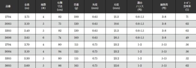 宇崎日新 スペシャル ジーカー 弁天海津 (振出) H 3.60m / 万能竿 / 釣具 / nissin (SP)
