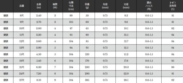 ヘラ竿 宇崎日新 精魂 別作 陣 (振出) 硬調 18尺 5.40m / へらぶな ロッド / 釣具 / nissin (SP)