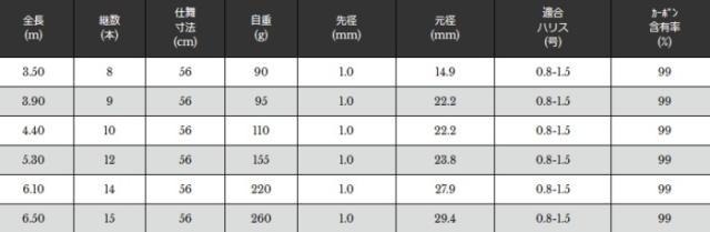 宇崎日新 翔龍 鯉 小継 6.50m / コイ竿 / 釣具 / nissin (SP)