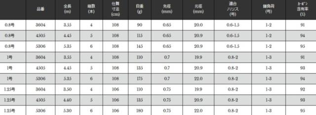 宇崎日新 波動 チヌ 1号 4.45m / 釣具 / nissin (SP)