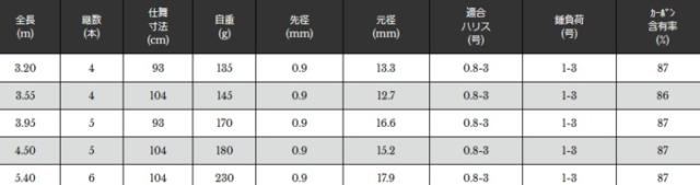 宇崎日新 プロスペック クロダイ UG 4.50m / 釣具 / nissin (SP)