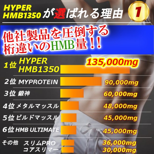 HMB含有量14万mg弱の衝撃！】 業界No1の超ハイスペックサプリ ハイパーHMB1350 100錠 【マイプロテイン2本弱分／ファイラマッスルサプリ ・ビルドマッスル・メタルマッスル3袋分】【ダイエット/人気/激安/プロテイン/BCAA】の通販はau PAY マーケット - Arc.f au PAY  ...