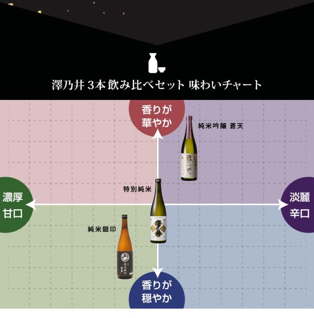 澤乃井 3本 飲み比べセット