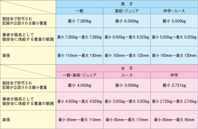 NISHI　ニシ・スポーツ 砲丸投げ　砲丸　女子用　4.0kg　F253A   陸上 投てき 投擲 鉄球