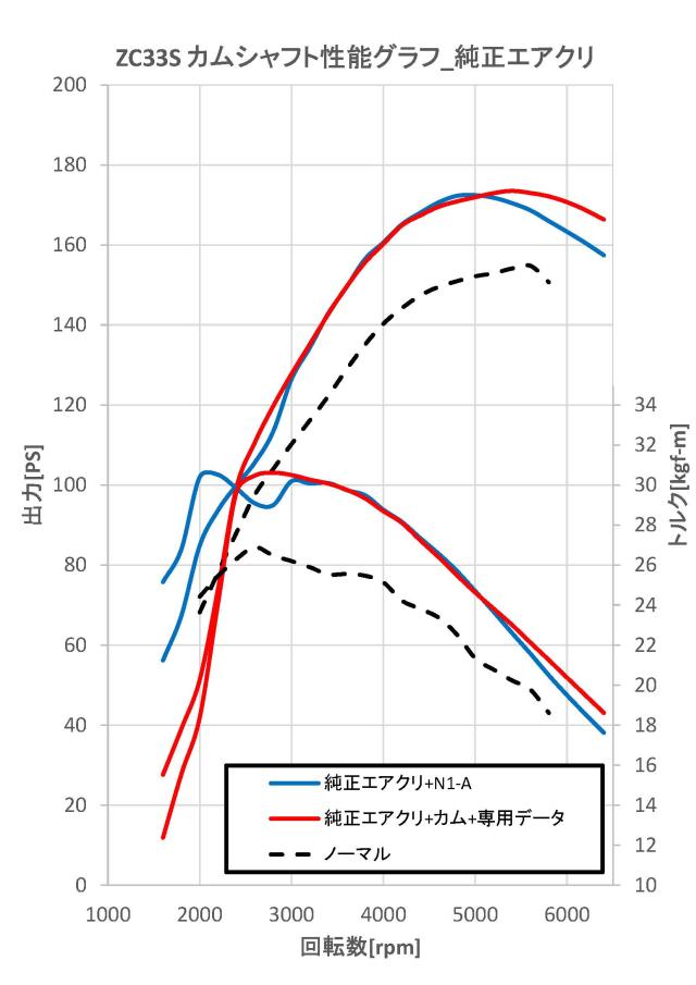 性能曲線 A