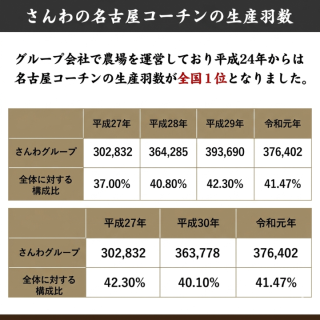 生産羽数