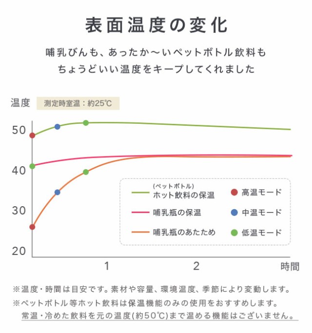 哺乳瓶,ボトルウォーマー,ドリンクウォーマー,ケース,カバー,ポーチ,保温,液体ミルク,缶,USB,持ち運び,携帯,旅行,お出かけ,ベビー用品,便利グッズ,ヒーター,加熱,温熱
