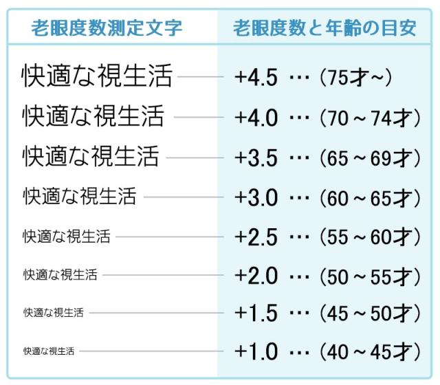 度数目安表はこちら