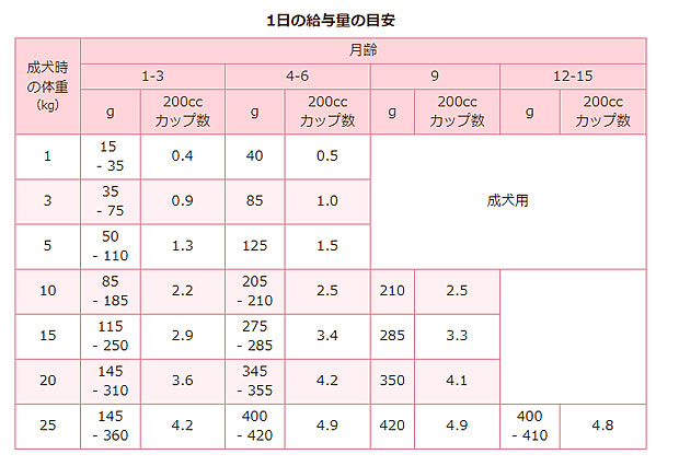 子犬用 超小型犬〜中型犬用 チキン&玄米