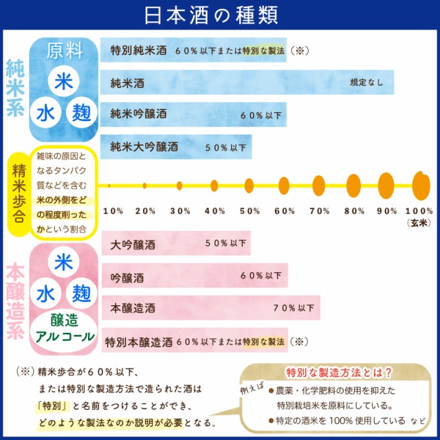 日本酒の種類