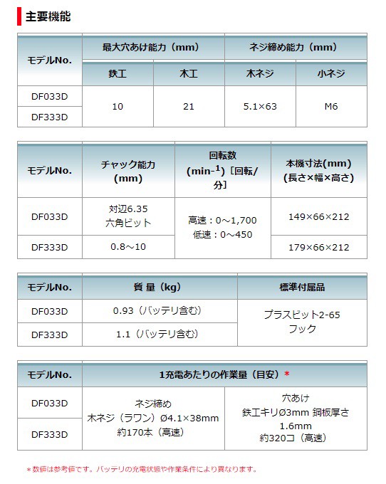 マキタ) 充電式ドライバドリル DF033DSHX バッテリBL1015x2本+充電器