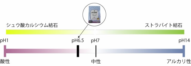 pH(ペーハー)コントロールの比較イメージ