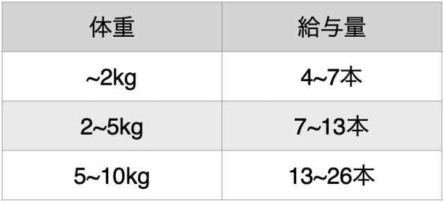 クプレラ レティック チキン エクストリーム・ドッグ 給与量