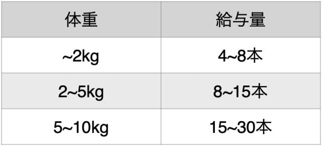 クプレラ レティック チキン エクストリーム・ドッグ 給与量