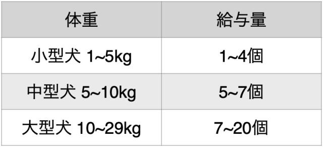 給与量
