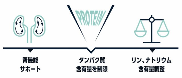 腎機能サポート・タンパク質含有量を制限・リン、ナトリウム含有量を調整