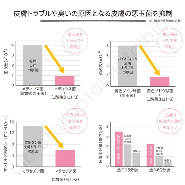 皮膚トラブルや臭いの原因となる皮膚の悪玉菌を抑制