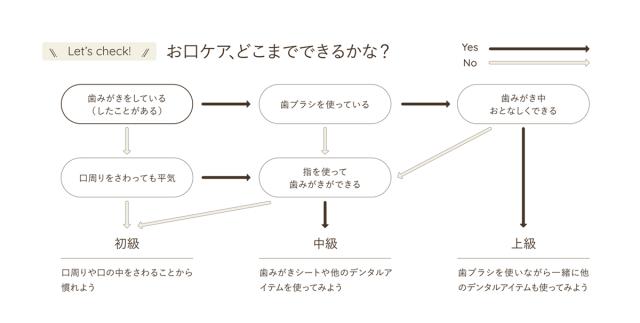 Let's check!　お口ケア、どこまでできるかな？