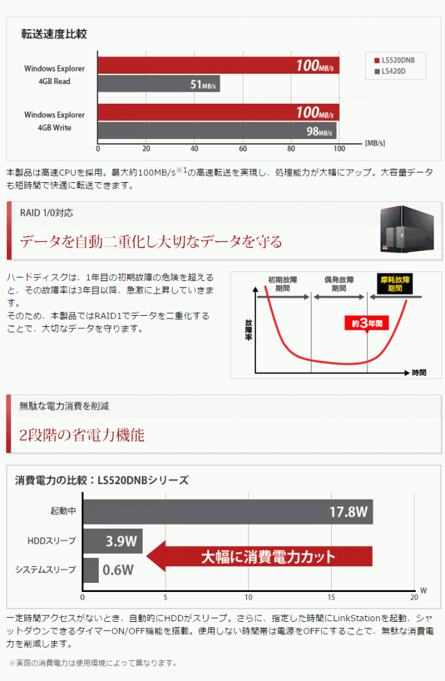 爆買い定番 BUFFALO バッファロー LAN接続ハードディスク(NAS) 4TB LinkStation for SOHO 2ドライブNAS LS520DN0402Bの通販はau PAY マーケット - ムラウチドットコム|商品ロットナンバー:488889024 高評価得価