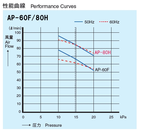 特別価格 2年保証 安永 Ap 60f 省エネタイプ 浄化槽ブロワー エアーポンプ 注目ブランド Carlavista Com