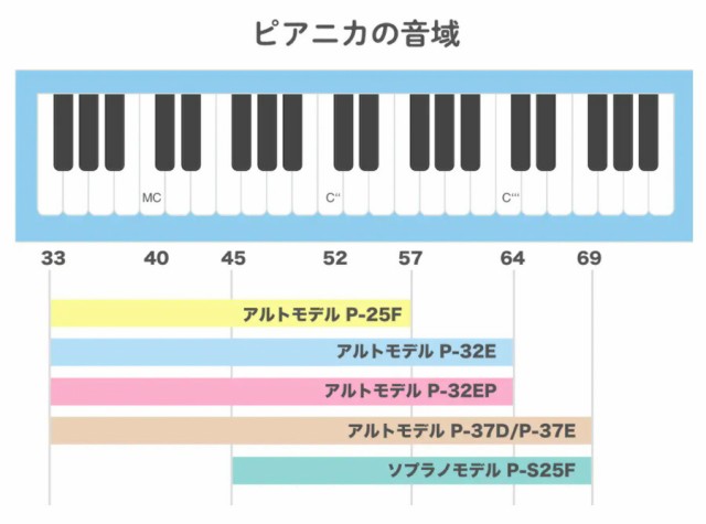 オリジナルおなまえドレミシールプレゼント】YAMAHA ピアニカ ピンク P-32EP ヤマハ 鍵盤ハーモニカ 32鍵盤  ≪メーカー保証1年≫の通販はau PAY マーケット - MIKIGAKKI [三木楽器株式会社] | au PAY マーケット－通販サイト