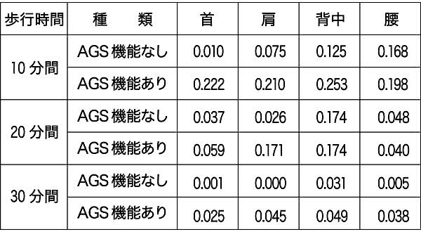AGSワーカーズリュック試験数値 歩行時間 種類 首 肩 背中 腰