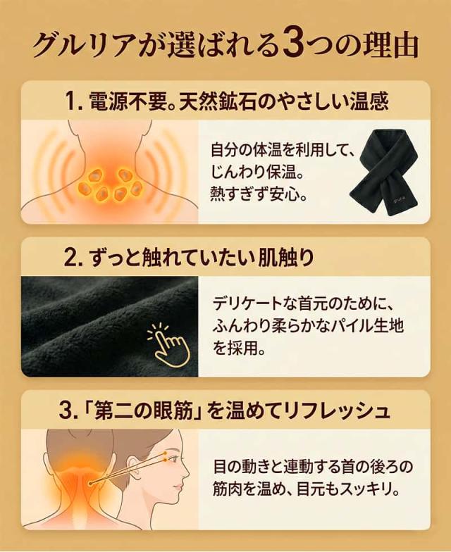 グルリアが選ばれる3つの理由の解説。1.天然鉱石の力で自分の体温を利用してじんわり温める電源不要の温感メカニズム。2.デリケートな首元に優しい、ふんわり柔らかなパイル生地の質感。3.目の動きに連動する首の後ろの筋肉「第二の眼筋」を温めることで目元までスッキリさせるリフレッシュ効果の説明図。