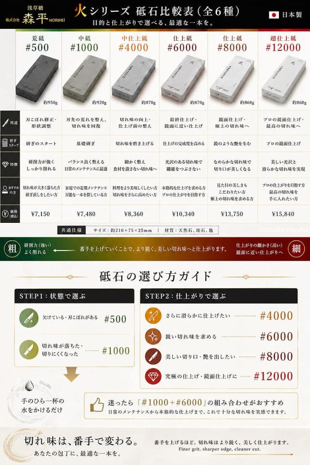 森平 人造砥石 火シリーズ 全6種類の比較表です。#500から#12000までの各番手について、価格、重さ、サイズ、材質、用途、仕上がりの特徴、おすすめの方などが詳細に記載されています。最適な一本を選ぶための参考になります。