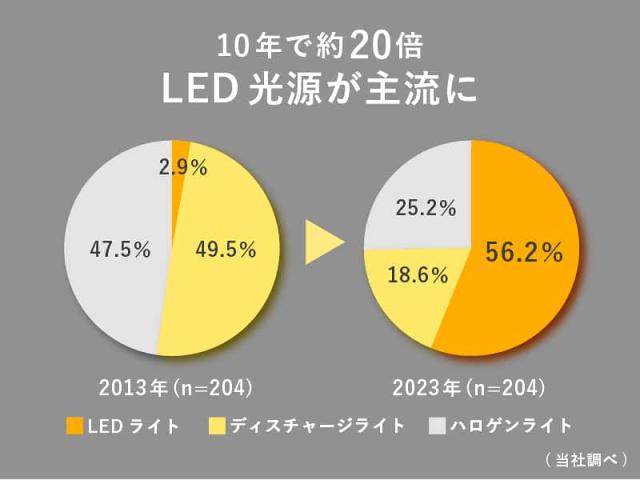 LED光源の普及率を示す円グラフ。2013年から2023年の10年間で、車のヘッドライトにおけるLEDの割合が約20倍(56.2%)に急増しているデータ。