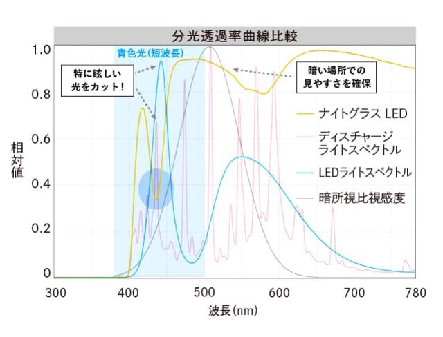 分光透過率曲線の比較グラフ。ナイトグラスLEDは眩しい青色光(440nm)をカットし、暗所で明るさを感じる光(510nm)を透過させる独自レンズ特性を示している。