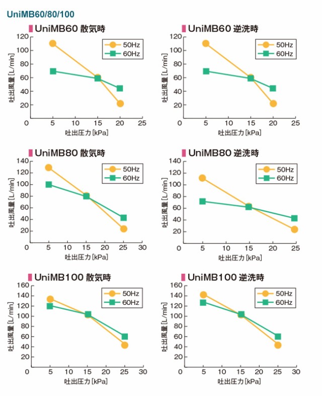 2年保証付き フジクリーン エアーポンプ UniMB100 浄化槽 UniMB-100 省エネ 100L 浄化槽エアーポンプ 浄化槽ブロワー 浄化槽エアポンプ - 2