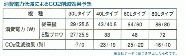 消費電力低減によるCO2削減効果予想