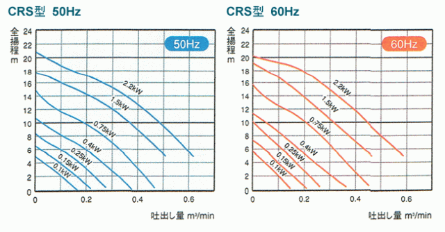 CRS501DS-F50-0.4 （新明和工業）自動形　単相　100V　0.4kW　フロートスイッチ2個付き　水中ポンプ