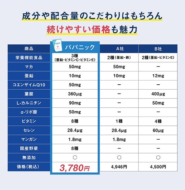 男性 マカ サプリ パパニック 1ヶ月分 93粒 有機 亜鉛 葉酸 ...