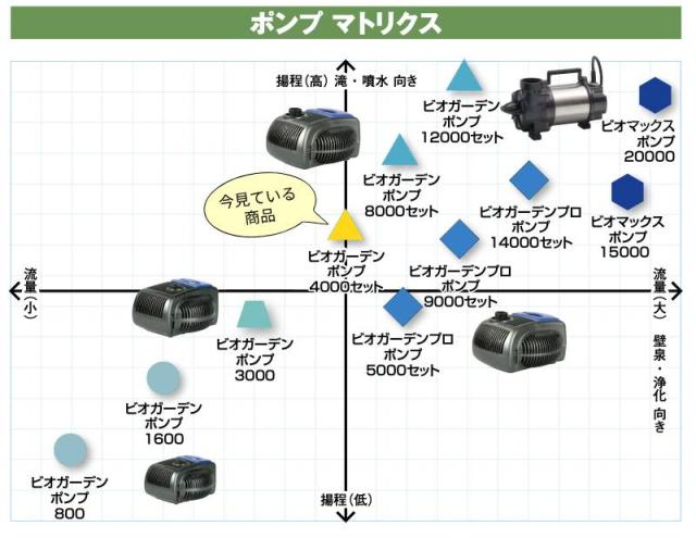 ビオガーデンポンプビオトープ中型大型マトリクス用途高さ水量揚程